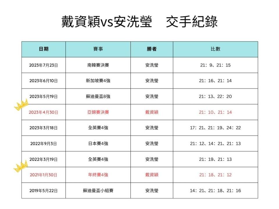 羽球／女單F4唯一天敵？戴資穎對安洗瑩苦吞2勝7敗　本人親揭原因