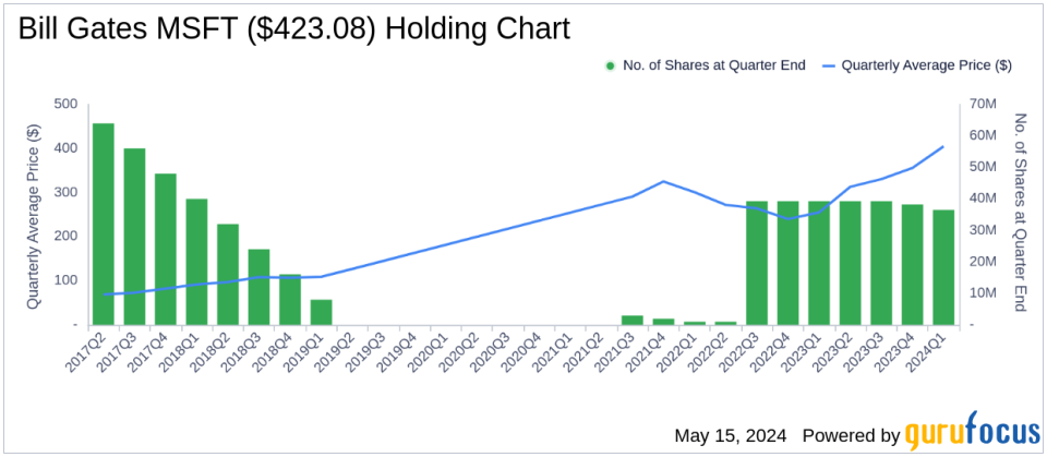 Bill Gates Adjusts Holdings: A Closer Look at Berkshire Hathaway's Impact