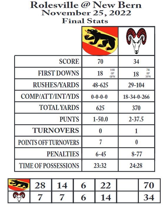 New Bern vs. Rolesville Final Stats.