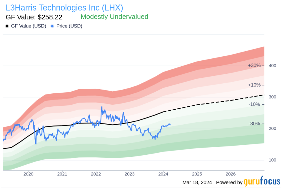 Director William Swanson Acquires 2,500 Shares of L3Harris Technologies Inc (LHX)