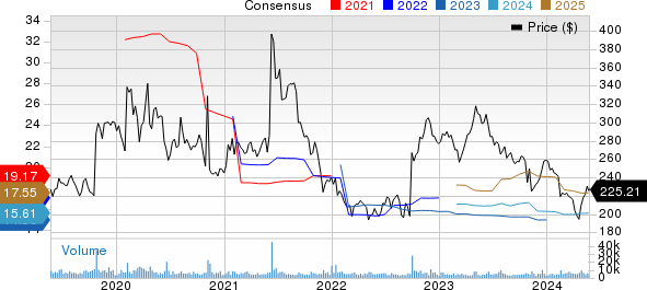 Biogen Inc. Price and Consensus