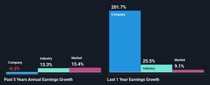 past-earnings-growth