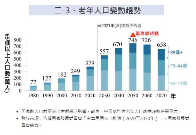 老年人口變動趨勢。（圖／翻攝自國發會網站）