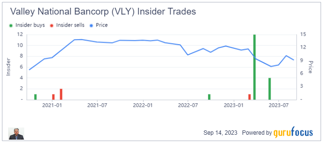 Is Valley National Bancorp a Good Buy or a goodbye?