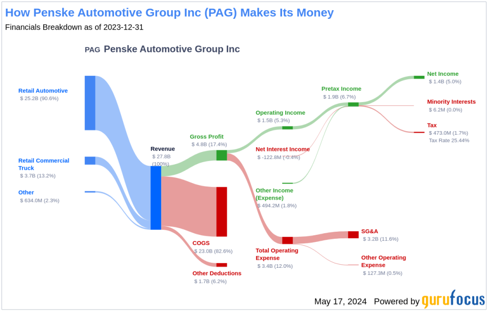 Penske Automotive Group Inc's Dividend Analysis