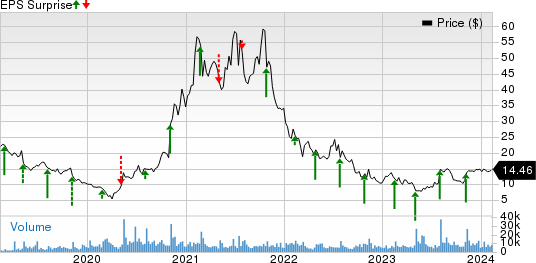 Upwork Inc. Price and EPS Surprise