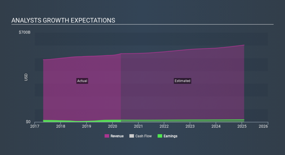 NYSE:WMT Past and Future Earnings May 22nd 2020