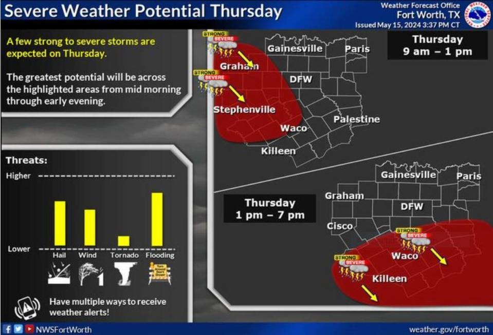 In addition to the heavy rainfall threat, a few strong to severe storms are expected on Thursday. The greatest potential for severe weather will be across the western zones to Central Texas from mid morning through the evening. Large hail and damaging winds are the main threats, but we can’t rule out a tornado or two.