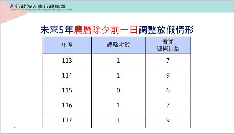 未來5年農曆除夕前一日調整放假情形。（圖／人事行政總處提供)