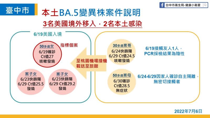 ▲國內首例BA.5本土個案，疑因母子到桃園接機，在車上被回國的妹妹傳染。（圖／台中市政府提供，2022.07.06）