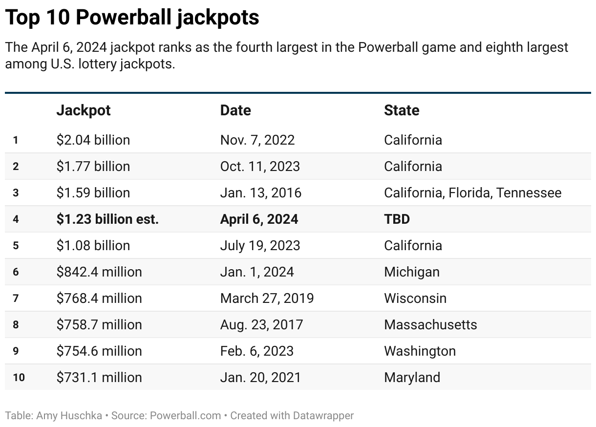 A look at the Top 10 Powerball jackpots of all time. A ticket in Oregon matched the numbers drawn April 6 to win the fourth largest game in Powerball history and eighth largest among U.S. lottery jackpots.