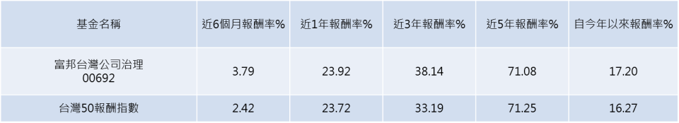 資料來源：公會基金績效評比。統計時間至2023年09月