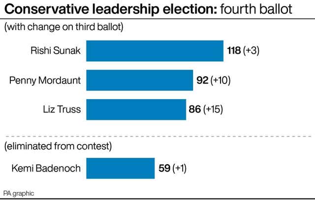 Conservative leadership latest ballot