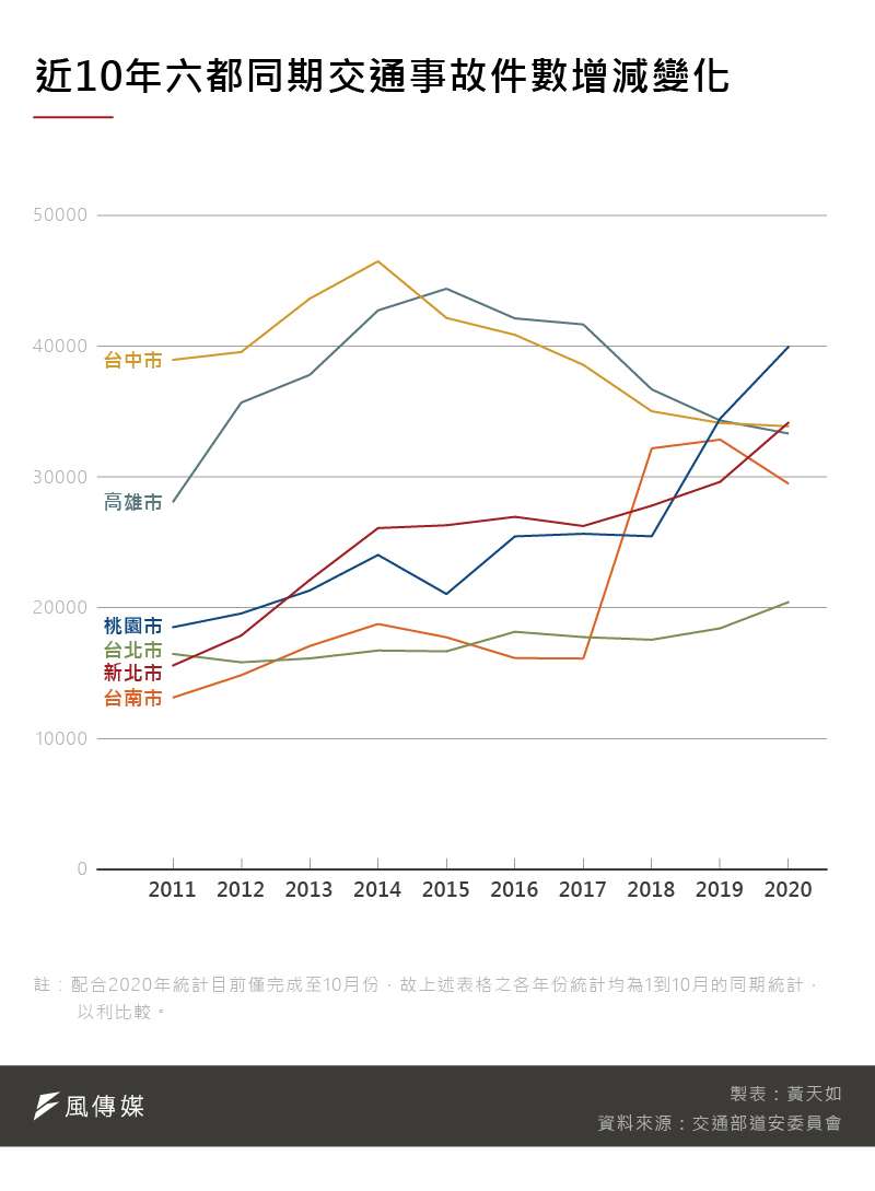 20200102-SMG0035-黃天如_C近10年六都同期交通事故件數增減變化