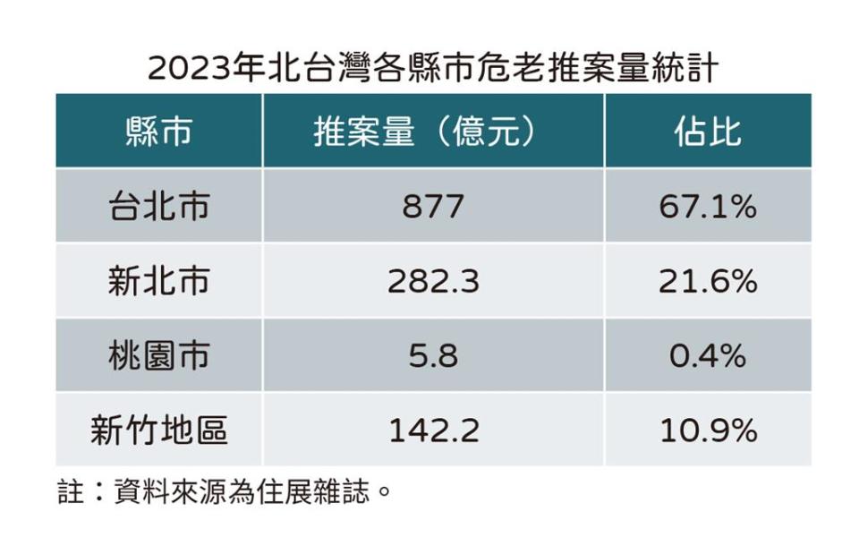 2023年北台灣都會區危老重建案推案金額。圖／業者提供