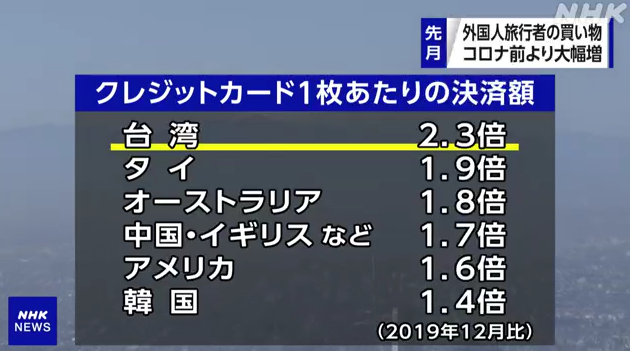 平均每張卡的消費額與3年前同期相比，以台灣旅客的增長率最高。（翻自NHK推特）