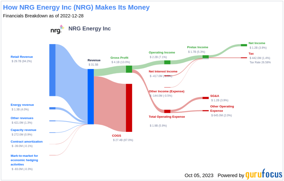 Is NRG Energy (NRG) Too Good to Be True? A Comprehensive Analysis of a Potential Value Trap