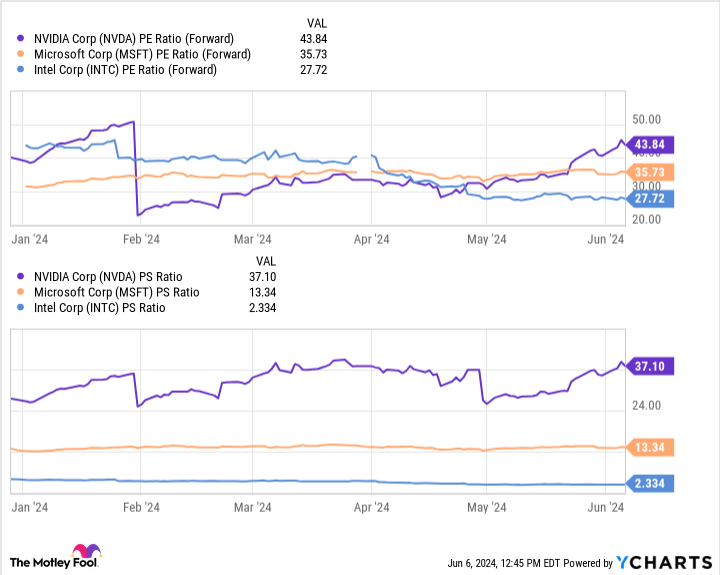 NVDA PE ratio chart (forward).