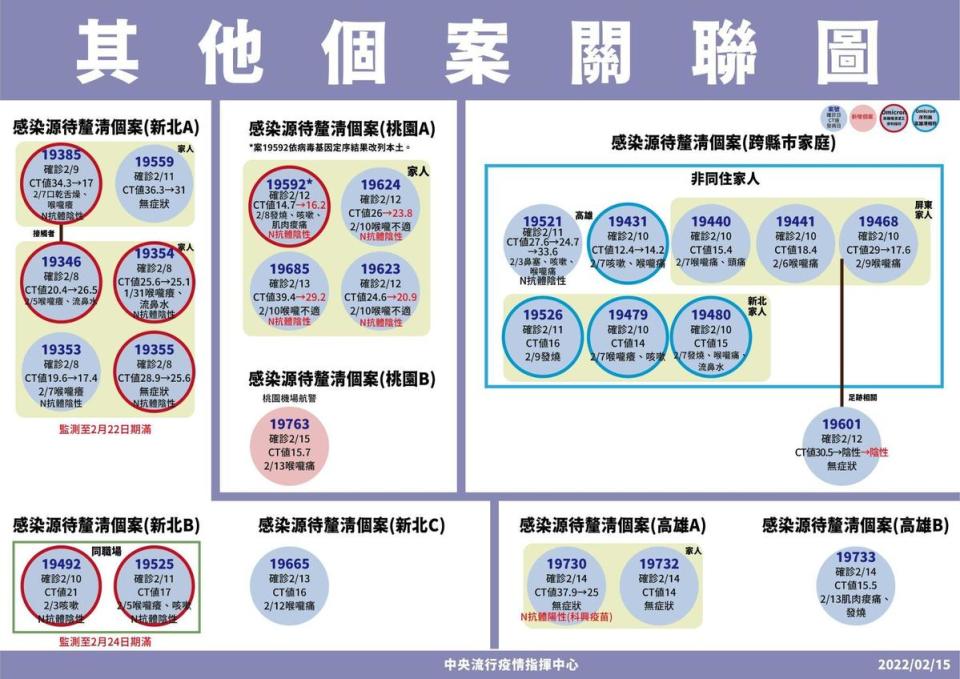 指揮中心說明群聚案之關聯。（指揮中心提供）