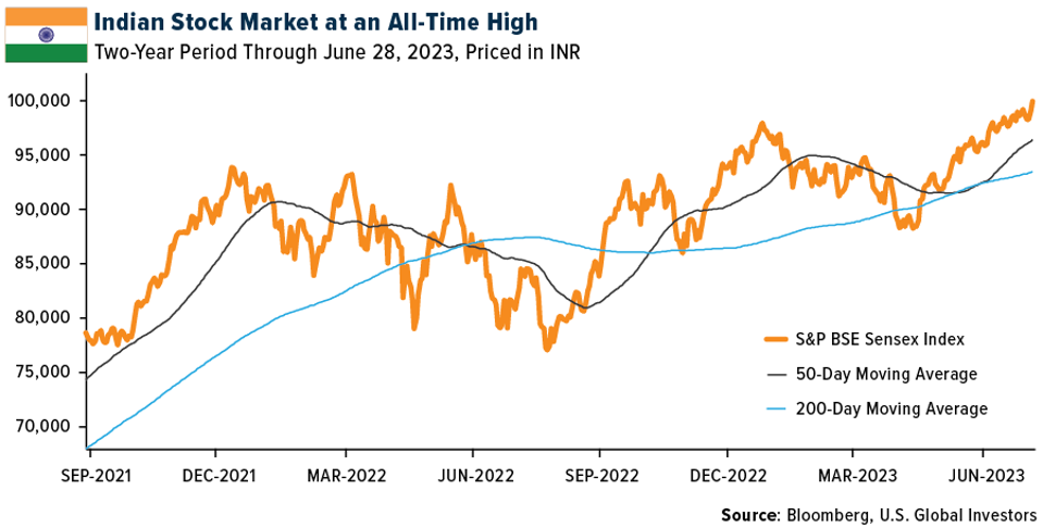 COMM-indian-stock-market-06302023