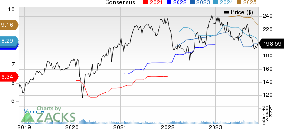 IDEX Corporation Price and Consensus