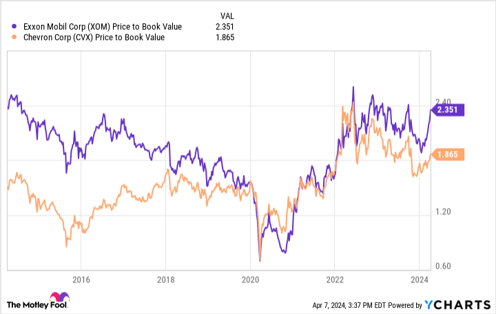 XOM price to book value chart