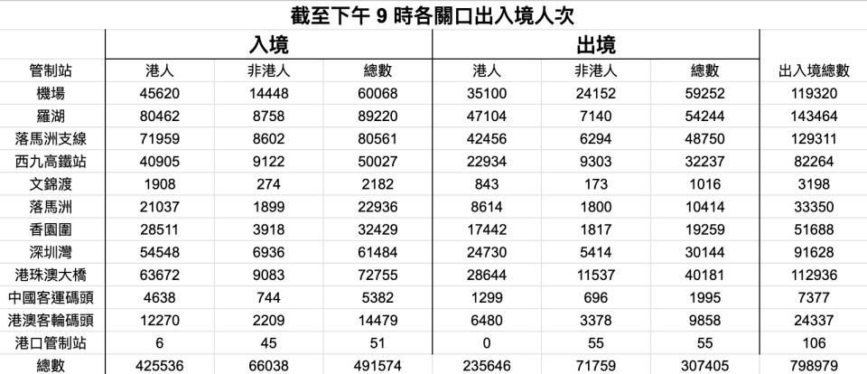 截至下午 9 時各關口出入境人次