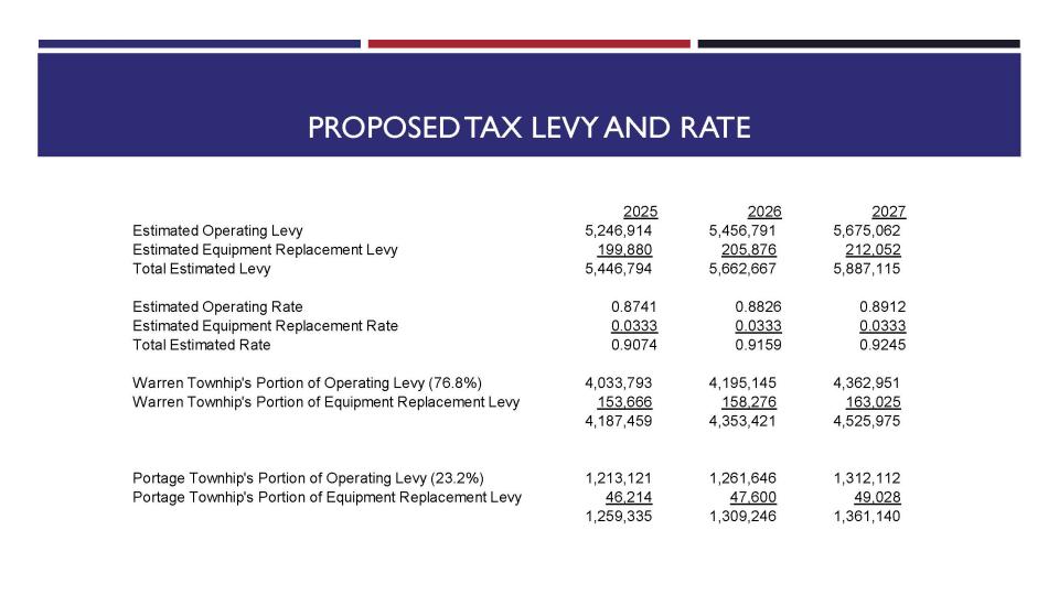 The proposed levy and budget for the St. Joseph County Fire Protection Territory. Proposed levies represent maximum amounts. Tax rates are estimates and could vary based on certified net assessed values.