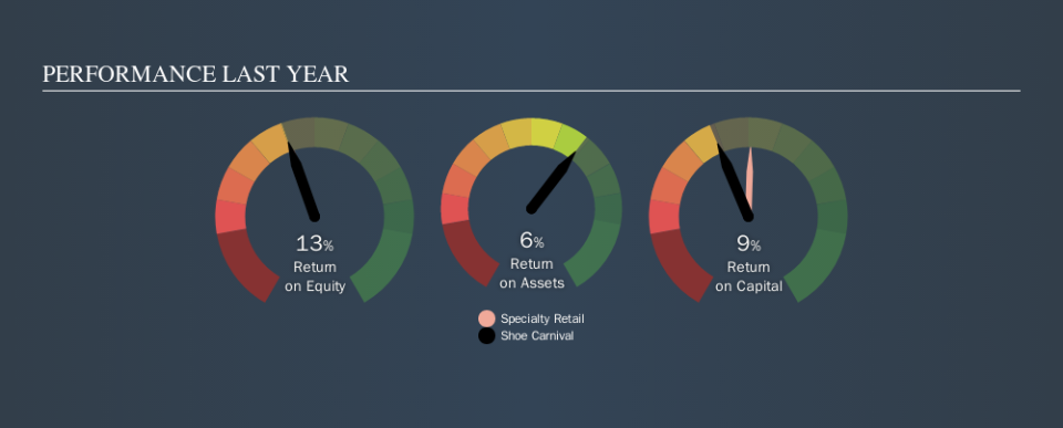 NasdaqGS:SCVL Past Revenue and Net Income, October 22nd 2019