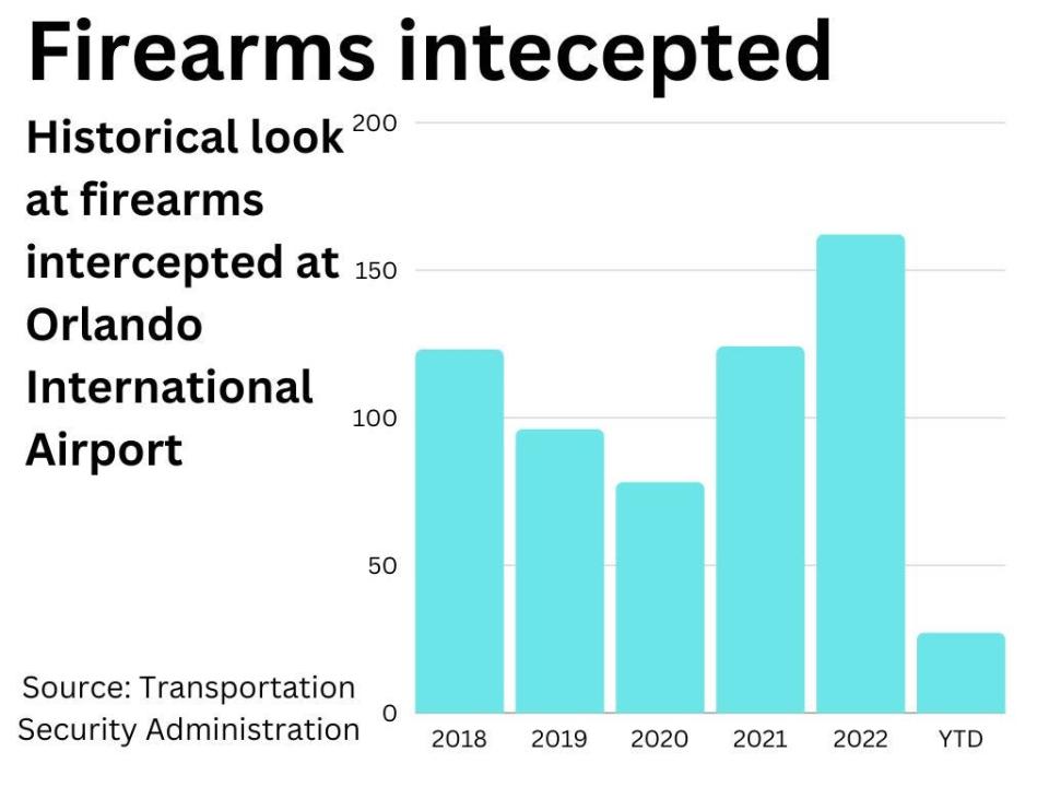 Historical look firearm interceptions at Orlando International Airport