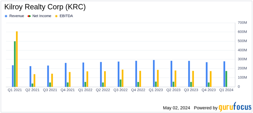 Kilroy Realty Corp (KRC) Q1 2024 Earnings: Aligns with EPS Projections, Surpasses Revenue Estimates