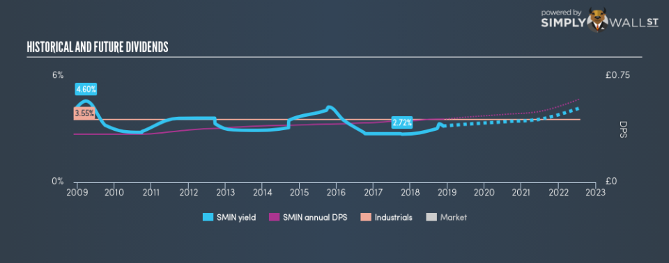 LSE:SMIN Historical Dividend Yield November 22nd 18