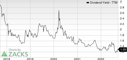 W.W. Grainger, Inc. Dividend Yield (TTM)