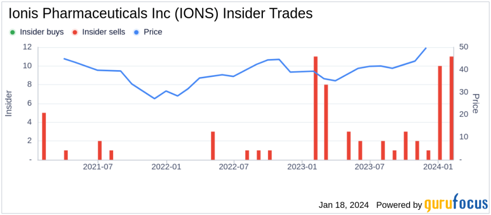 Insider Sell: EVP CLO & General Counsel Patrick O'Neil Sells 7,744 Shares of Ionis Pharmaceuticals Inc