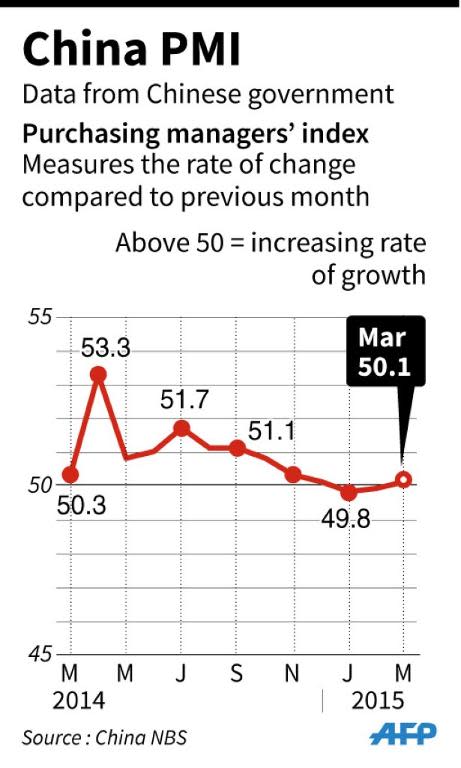 Chart showing China's purchasing manager's index, according to official data