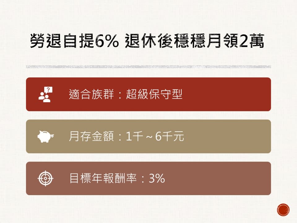 勞退自提6% 退休後穩穩月領2萬