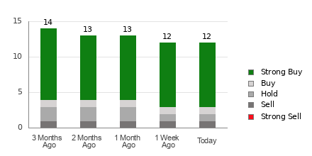 Broker Rating Breakdown Chart for NVO