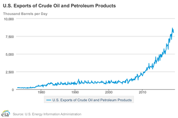 U.S. oil exports.