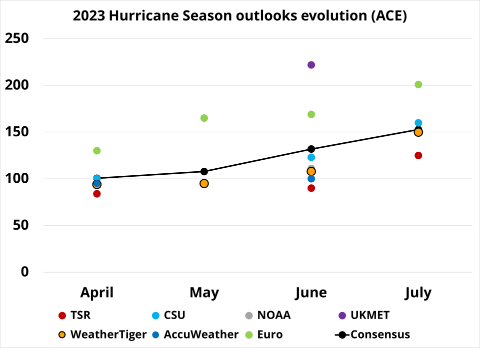 How forecasters hurricane outlooks have trended toward a more active season.