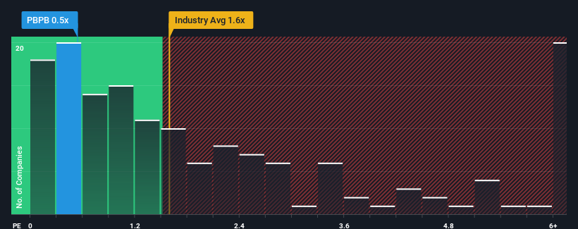 ps-multiple-vs-industry