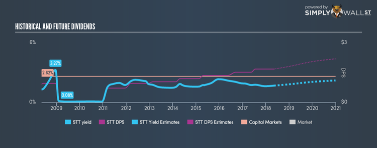 NYSE:STT Historical Dividend Yield May 9th 18