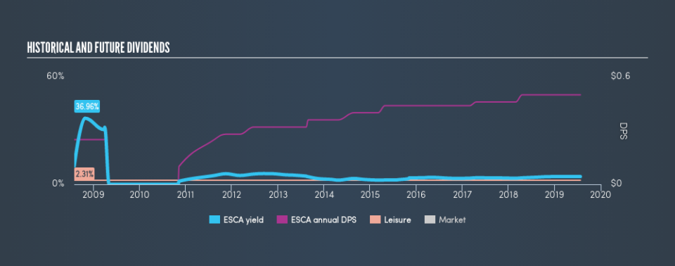 NasdaqGM:ESCA Historical Dividend Yield, July 24th 2019