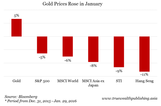 Gold Prices Rose in January