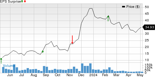 Affirm Holdings, Inc. Price and EPS Surprise