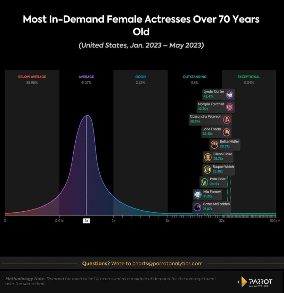 10 most in-demand actresses over 70 years old (Parrot Analytics)