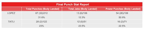 Final punch stats - Credit: Compubox