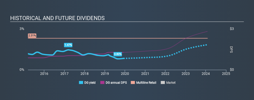 NYSE:DG Historical Dividend Yield, December 4th 2019