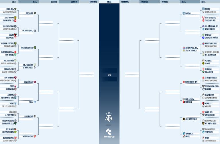 Así está el cuadro de la Copa Argentina 2024, luego de la disputa de 18 partidos de 32vos de final