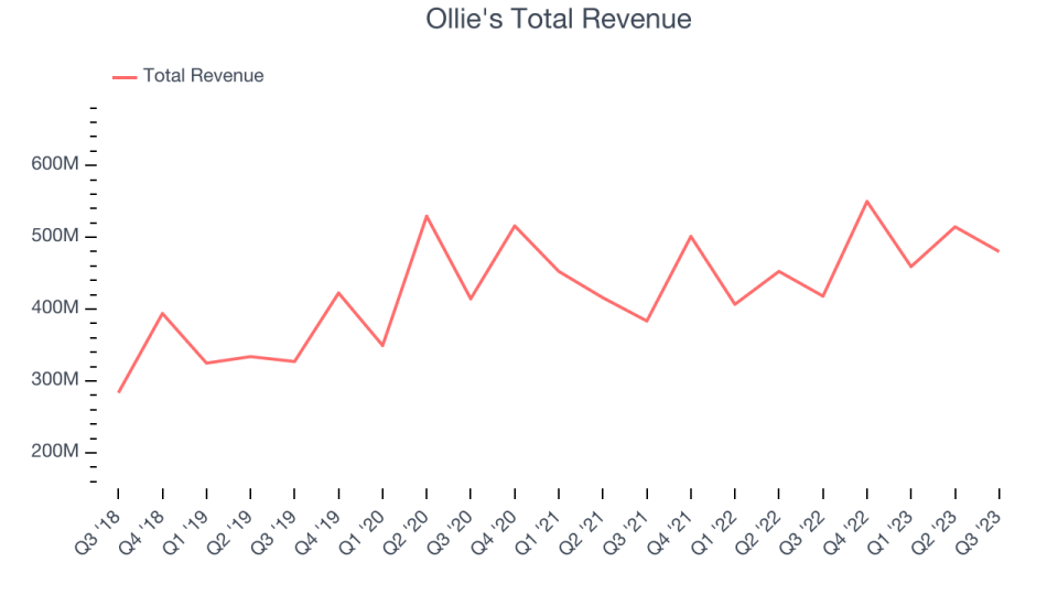 Ollie's Total Revenue