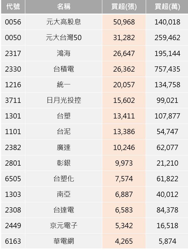 資料來源:CMoney